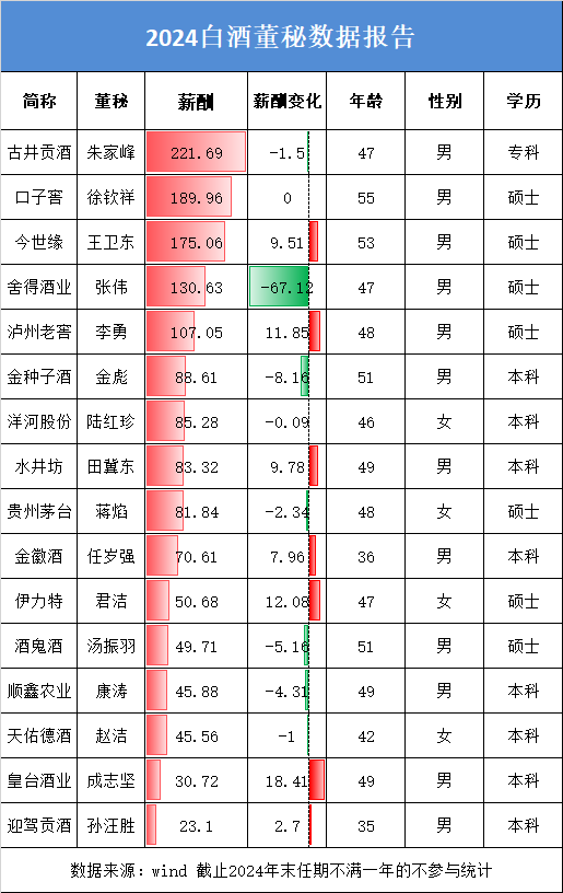 炒股配资论坛 白酒董秘盘点：古井贡酒董秘朱家峰年薪221.69万元任职超10年 学历为大专
