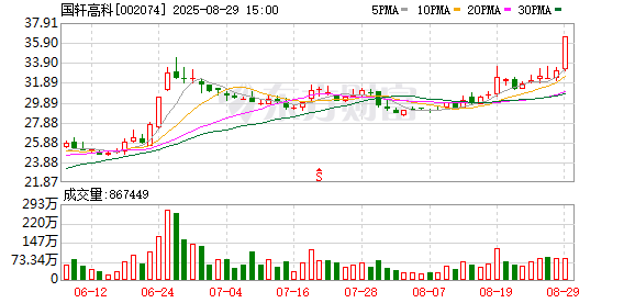 配资专业证券配资门户 国轩高科上半年净利大增逾35% Q2营收首破百亿动力电池收入增长近20%