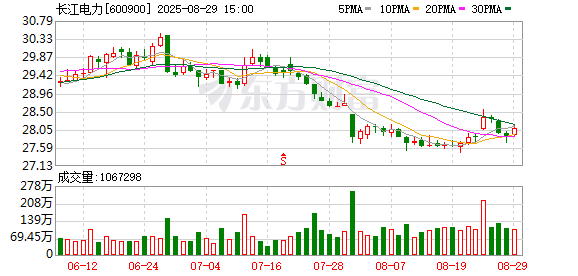 炒股配资论坛 长江电力上半年净利润达130.56亿元 控股股东过去一周已增持近11亿元