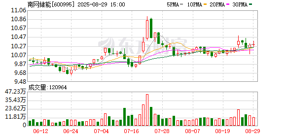 配资专业炒股理财 南网储能上半年净利润同比增长32.93% 调峰水电、抽蓄、新型储能收入均上涨